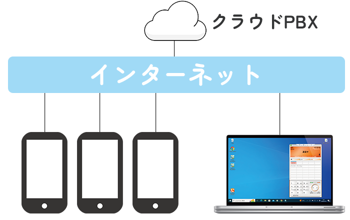 クラウドPBX