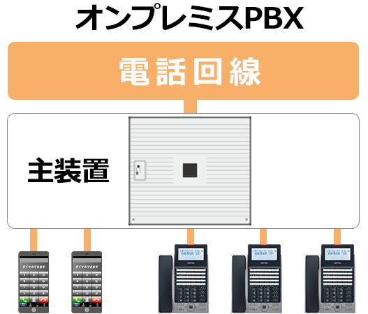 オンプレミスpbx構成図